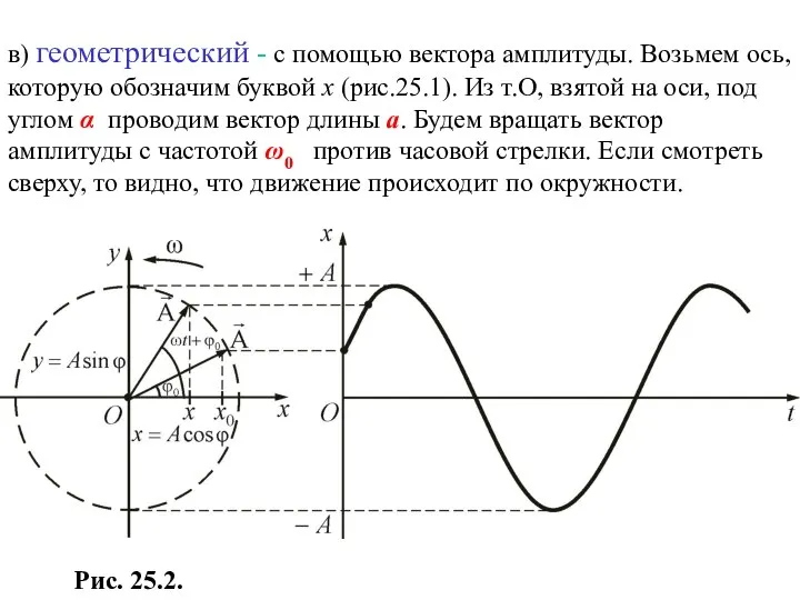 Рис. 25.2. в) геометрический - с помощью вектора амплитуды. Возьмем ось,