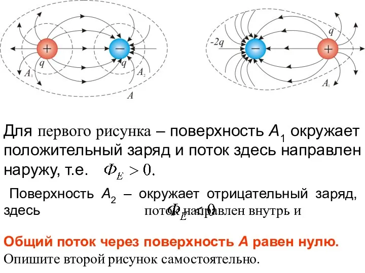 Для первого рисунка – поверхность А1 окружает положительный заряд и поток