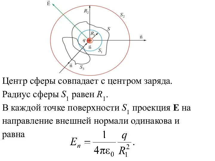 Центр сферы совпадает с центром заряда. Радиус сферы S1 равен R1.