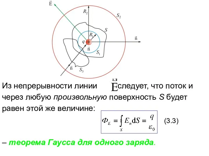 Из непрерывности линии следует, что поток и через любую произвольную поверхность