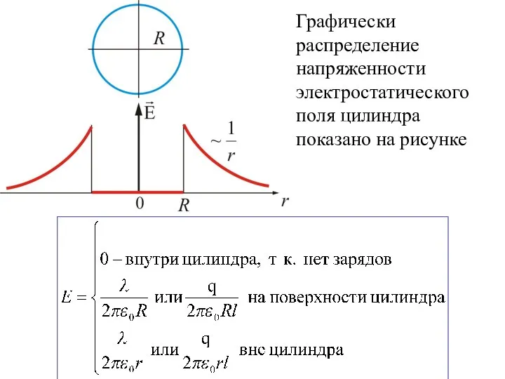 Графически распределение напряженности электростатического поля цилиндра показано на рисунке