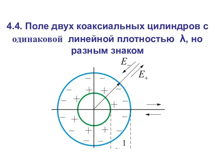 4.4. Поле двух коаксиальных цилиндров с одинаковой линейной плотностью λ, но разным знаком