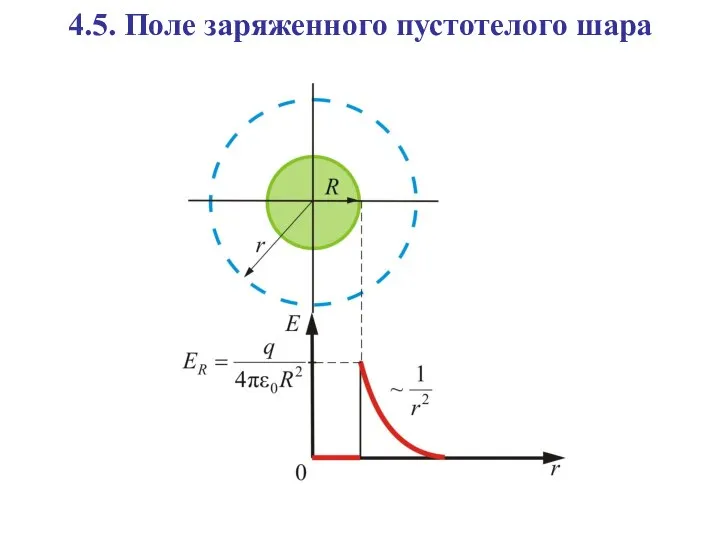 4.5. Поле заряженного пустотелого шара