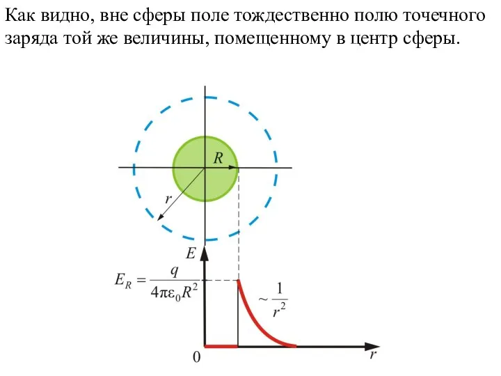 Как видно, вне сферы поле тождественно полю точечного заряда той же величины, помещенному в центр сферы.