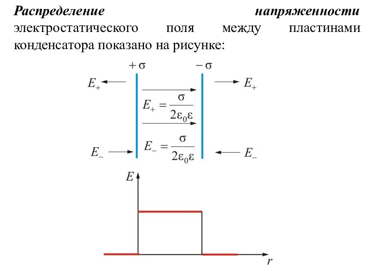 Распределение напряженности электростатического поля между пластинами конденсатора показано на рисунке: