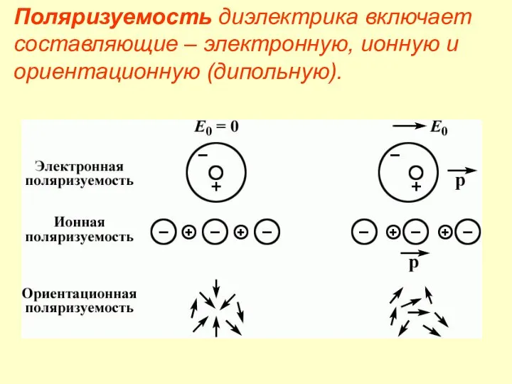 Поляризуемость диэлектрика включает составляющие – электронную, ионную и ориентационную (дипольную).