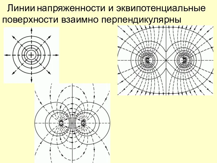 Линии напряженности и эквипотенциальные поверхности взаимно перпендикулярны