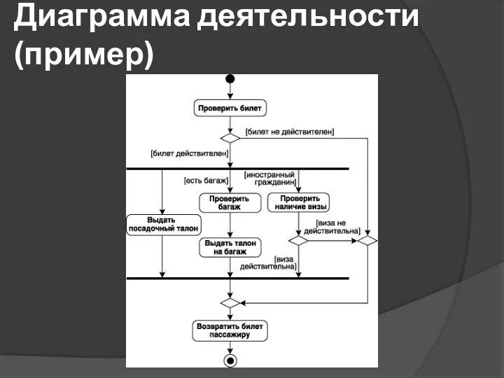 Диаграмма деятельности (пример)