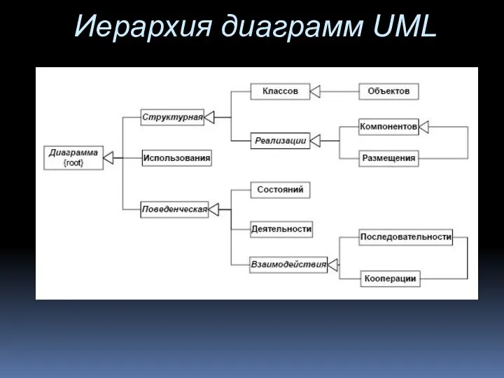 Иерархия диаграмм UML