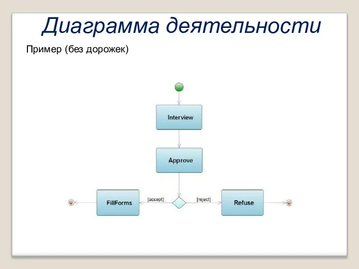 Диаграмма деятельности Пример (без дорожек)