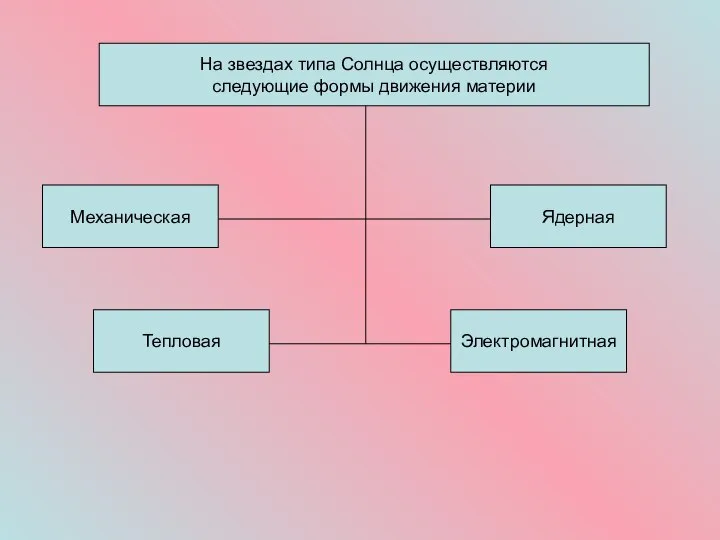 На звездах типа Солнца осуществляются следующие формы движения материи Механическая Электромагнитная Ядерная Тепловая