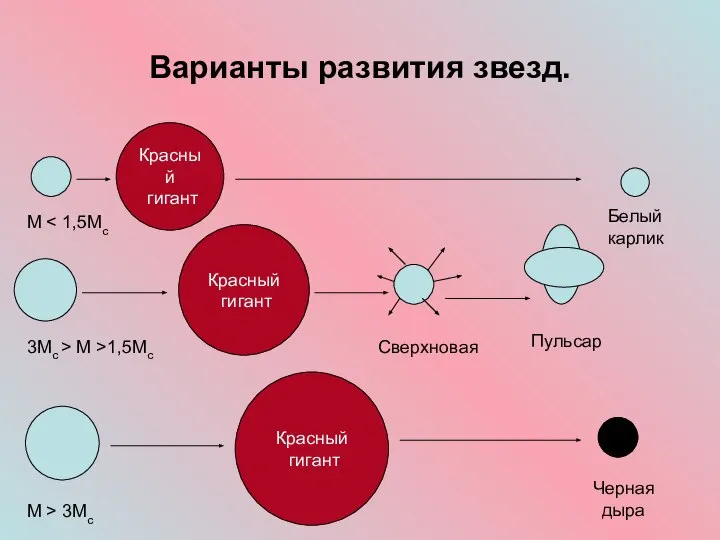 Варианты развития звезд. Красный гигант Красный гигант Красный гигант Сверхновая Белый