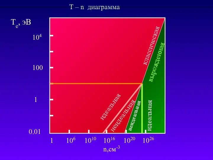 T – n диаграмма 1 106 1010 1016 1020 1026 n,см-3