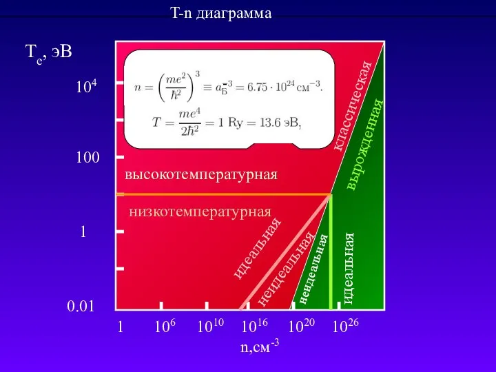 1 106 1010 1016 1020 1026 n,см-3 классическая вырожденная 1 100