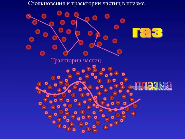 Траектории частиц газ плазма Столкновения и траектории частиц в плазме.