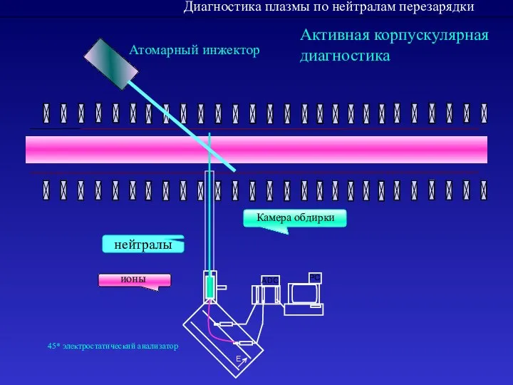 E ADC PC Диагностика плазмы по нейтралам перезарядки нейтралы Камера обдирки