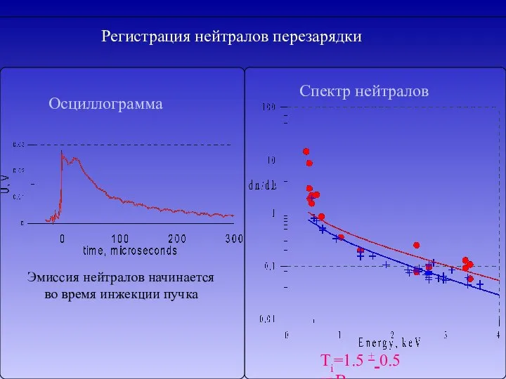 Регистрация нейтралов перезарядки Спектр нейтралов Ti=1.5 + 0.5 кэВ Осциллограмма Эмиссия