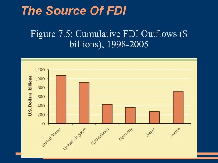 The Source Of FDI Figure 7.5: Cumulative FDI Outflows ($ billions), 1998-2005