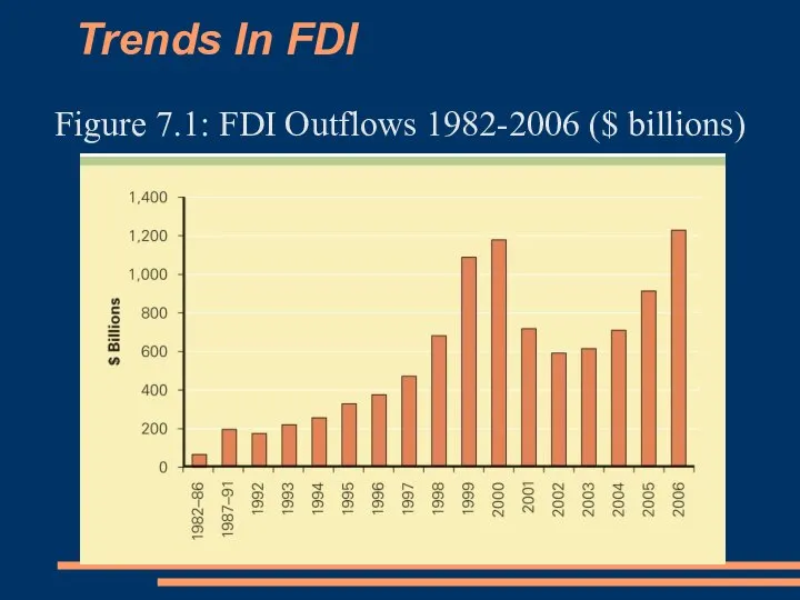 Trends In FDI Figure 7.1: FDI Outflows 1982-2006 ($ billions)