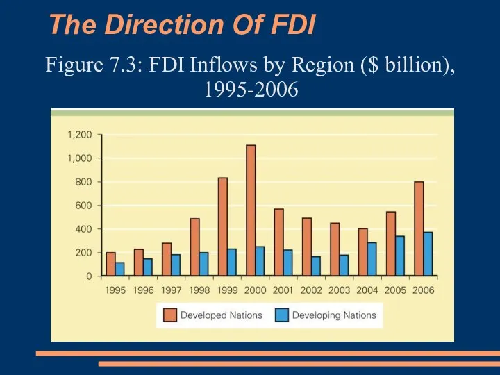 The Direction Of FDI Figure 7.3: FDI Inflows by Region ($ billion), 1995-2006