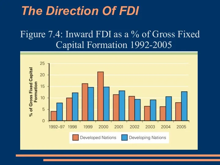 The Direction Of FDI Figure 7.4: Inward FDI as a %