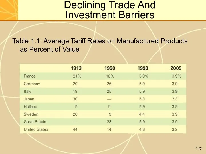 Declining Trade And Investment Barriers Table 1.1: Average Tariff Rates on