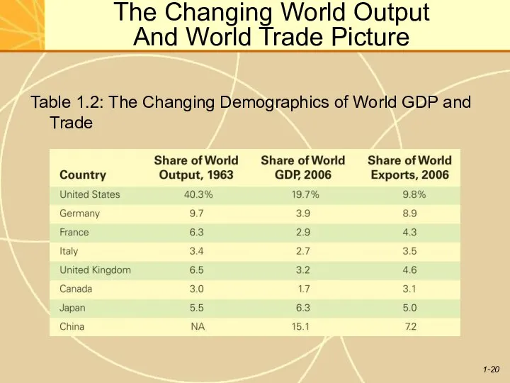 The Changing World Output And World Trade Picture Table 1.2: The
