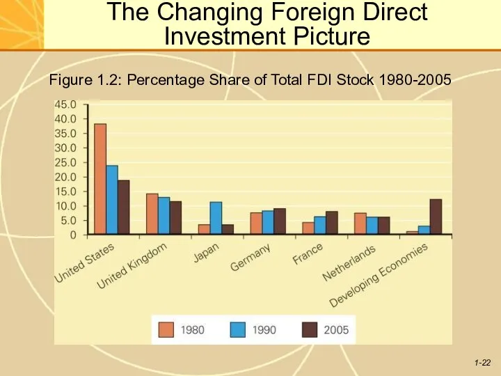 The Changing Foreign Direct Investment Picture Figure 1.2: Percentage Share of Total FDI Stock 1980-2005