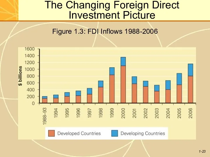 The Changing Foreign Direct Investment Picture Figure 1.3: FDI Inflows 1988-2006