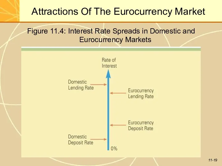 Attractions Of The Eurocurrency Market Figure 11.4: Interest Rate Spreads in Domestic and Eurocurrency Markets