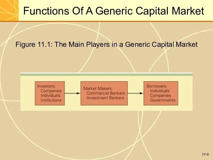 Functions Of A Generic Capital Market Figure 11.1: The Main Players in a Generic Capital Market