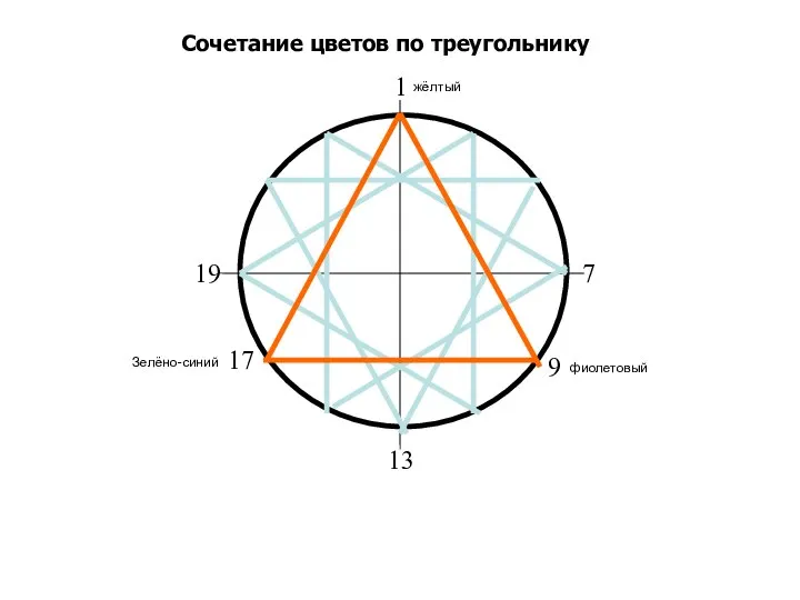 7 1 19 17 9 Сочетание цветов по треугольнику 13 Зелёно-синий фиолетовый жёлтый