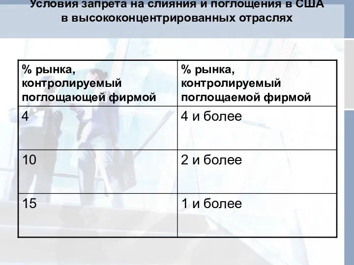 Условия запрета на слияния и поглощения в США в высококонцентрированных отраслях