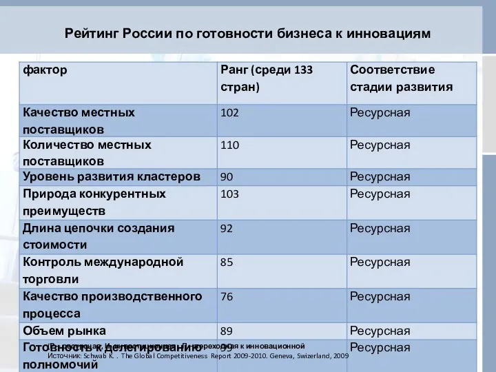 Рейтинг России по готовности бизнеса к инновациям (Р – ресурсная, И-