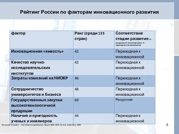 Рейтинг России по факторам инновационного развития Источник: Schwab K. . The