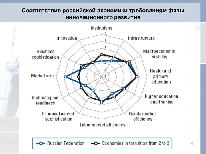 Соответствие российской экономики требованиям фазы инновационного развития