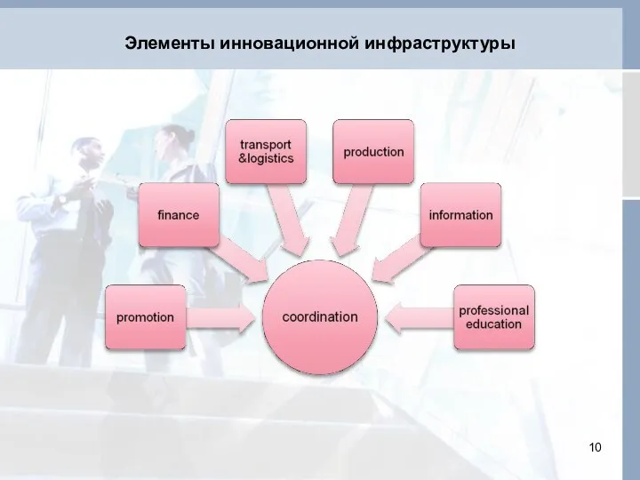 Элементы инновационной инфраструктуры