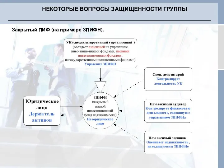 Закрытый ПИФ (на примере ЗПИФН). НЕКОТОРЫЕ ВОПРОСЫ ЗАЩИЩЕННОСТИ ГРУППЫ