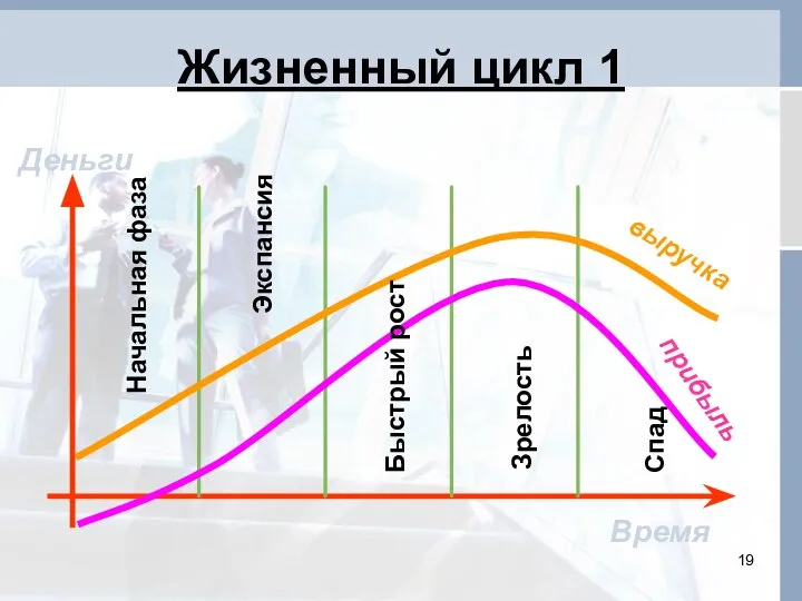 Жизненный цикл 1 Время Деньги Зрелость Спад выручка Быстрый рост прибыль Начальная фаза Экспансия