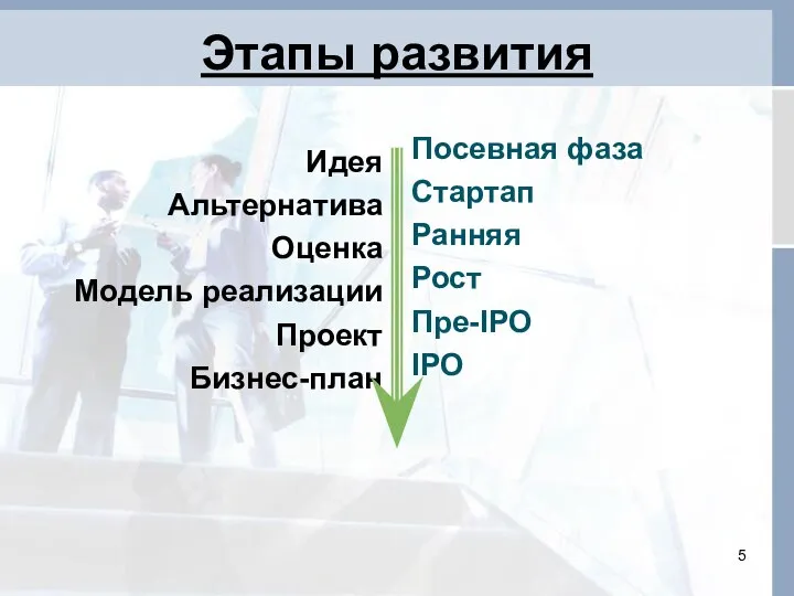 Этапы развития Идея Альтернатива Оценка Модель реализации Проект Бизнес-план Посевная фаза Стартап Ранняя Рост Пре-IPO IPO