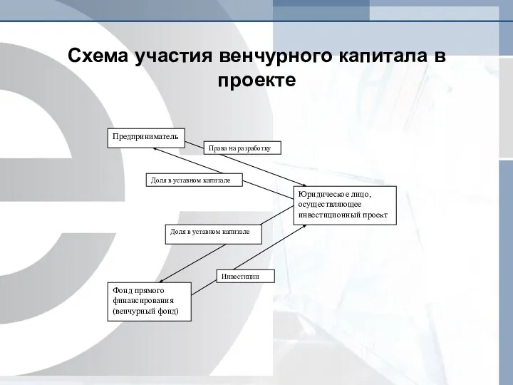 Схема участия венчурного капитала в проекте