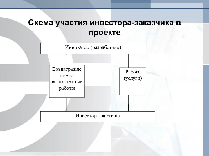 Схема участия инвестора-заказчика в проекте