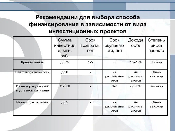 Рекомендации для выбора способа финансирования в зависимости от вида инвестиционных проектов