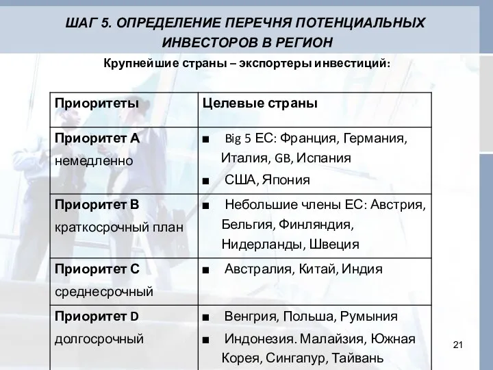 ШАГ 5. ОПРЕДЕЛЕНИЕ ПЕРЕЧНЯ ПОТЕНЦИАЛЬНЫХ ИНВЕСТОРОВ В РЕГИОН Крупнейшие страны – экспортеры инвестиций: