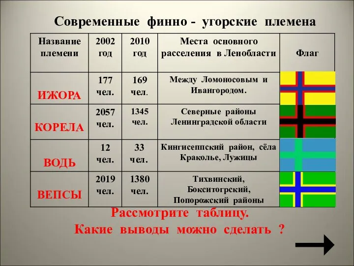 Современные финно - угорские племена Рассмотрите таблицу. Какие выводы можно сделать ?