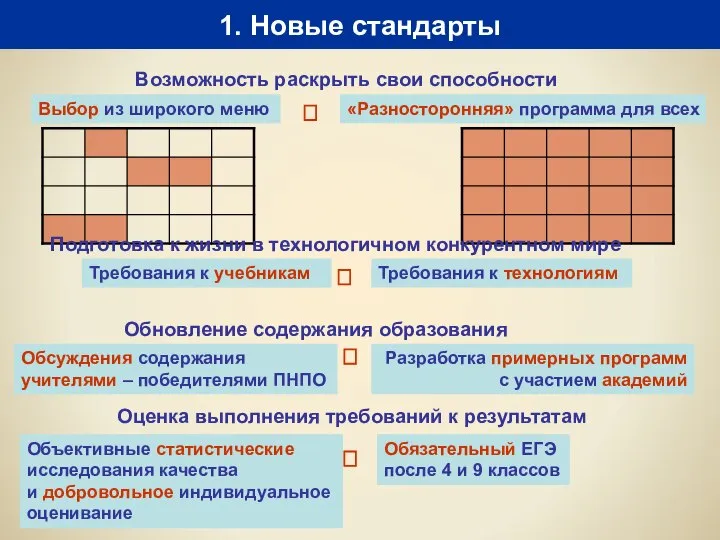 1. Новые стандарты Возможность раскрыть свои способности ? Подготовка к жизни