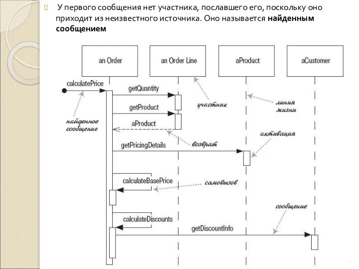 У первого сообщения нет участника, пославшего его, поскольку оно приходит из