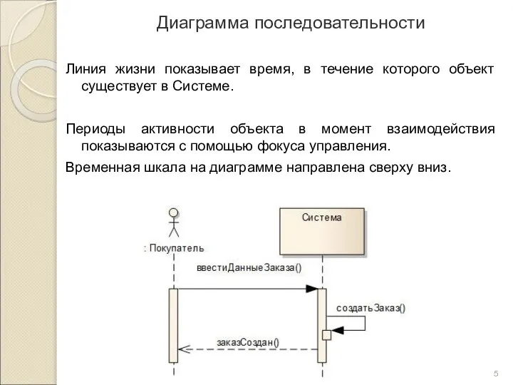 Диаграмма последовательности Линия жизни показывает время, в течение которого объект существует