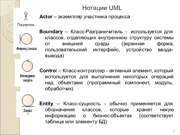 Нотации UML Actor – экземпляр участника процесса Boundary – Класс-Разграничитель -