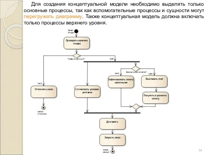 Для создания концептуальной модели необходимо выделять только основные процессы, так как